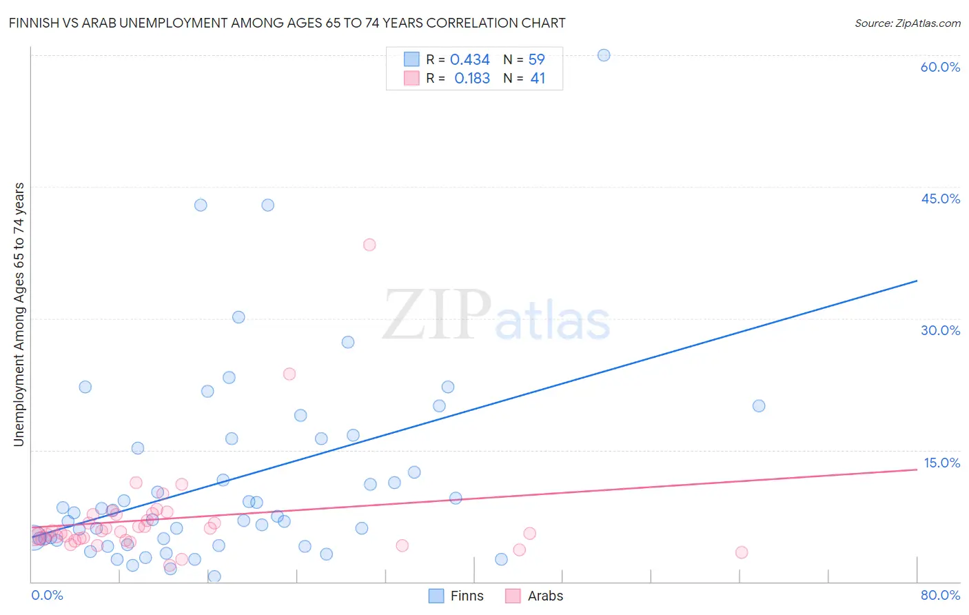 Finnish vs Arab Unemployment Among Ages 65 to 74 years