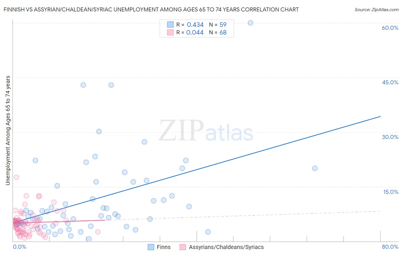 Finnish vs Assyrian/Chaldean/Syriac Unemployment Among Ages 65 to 74 years