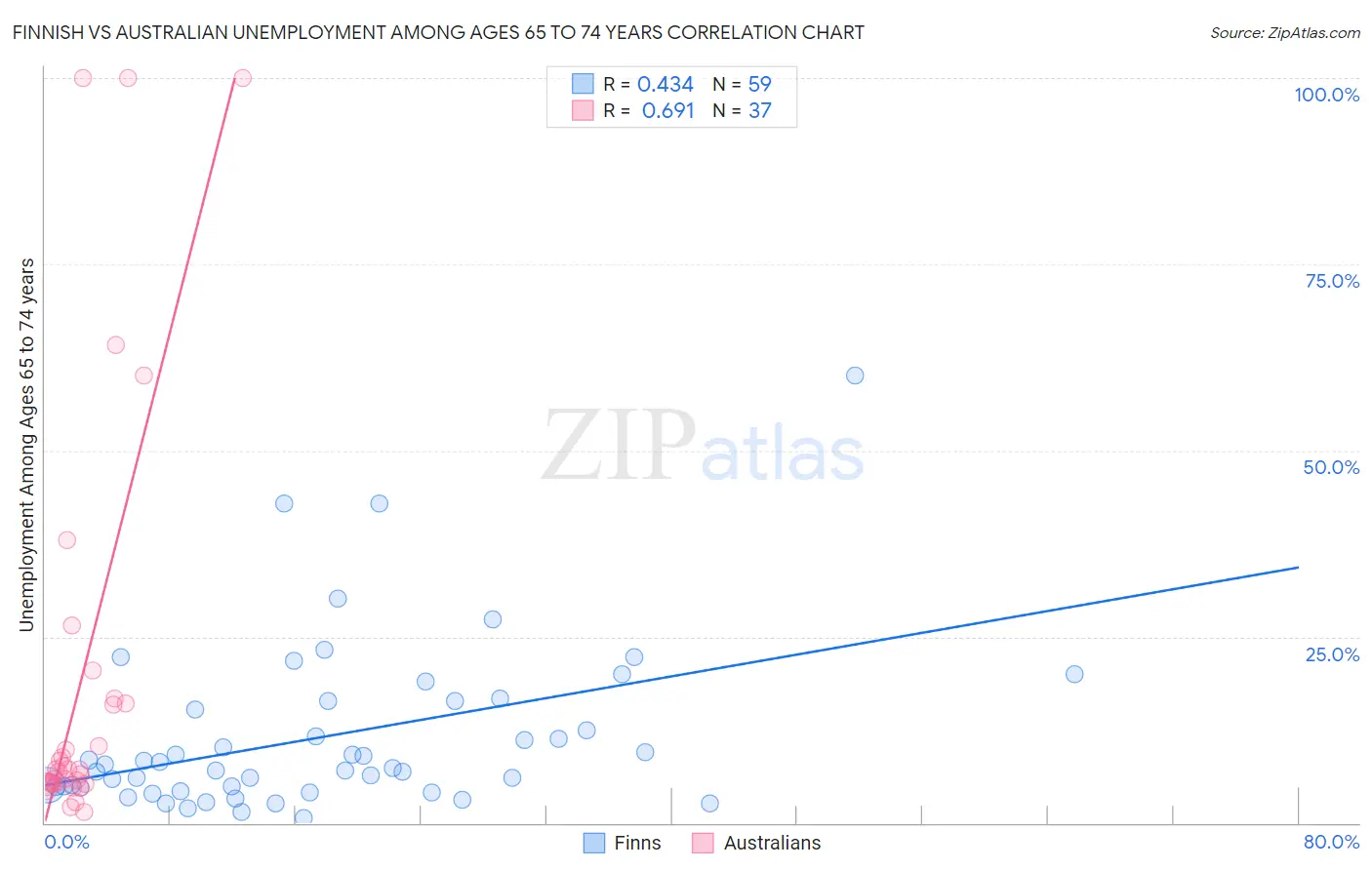 Finnish vs Australian Unemployment Among Ages 65 to 74 years