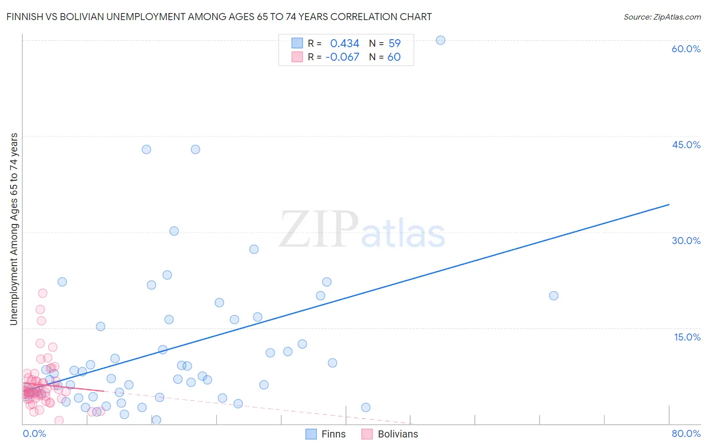 Finnish vs Bolivian Unemployment Among Ages 65 to 74 years