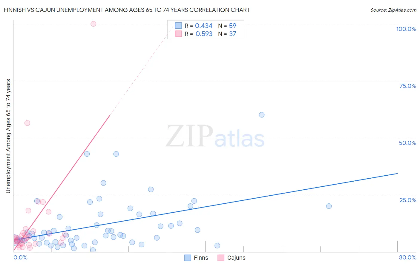 Finnish vs Cajun Unemployment Among Ages 65 to 74 years