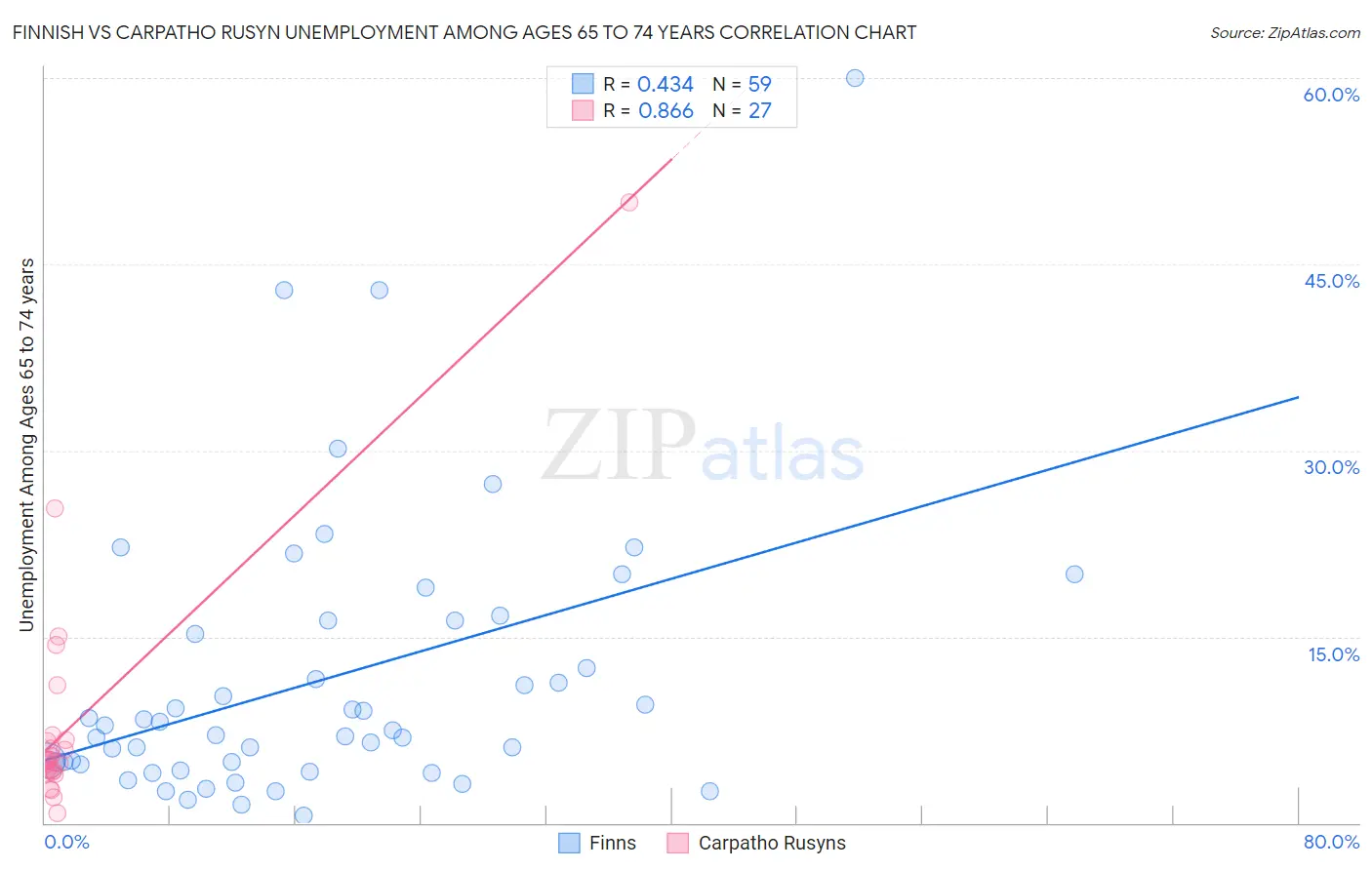 Finnish vs Carpatho Rusyn Unemployment Among Ages 65 to 74 years