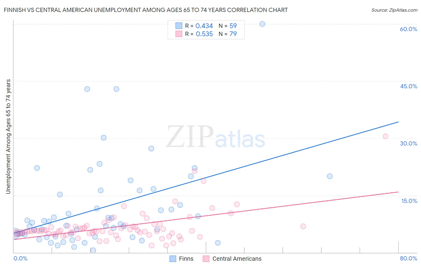 Finnish vs Central American Unemployment Among Ages 65 to 74 years