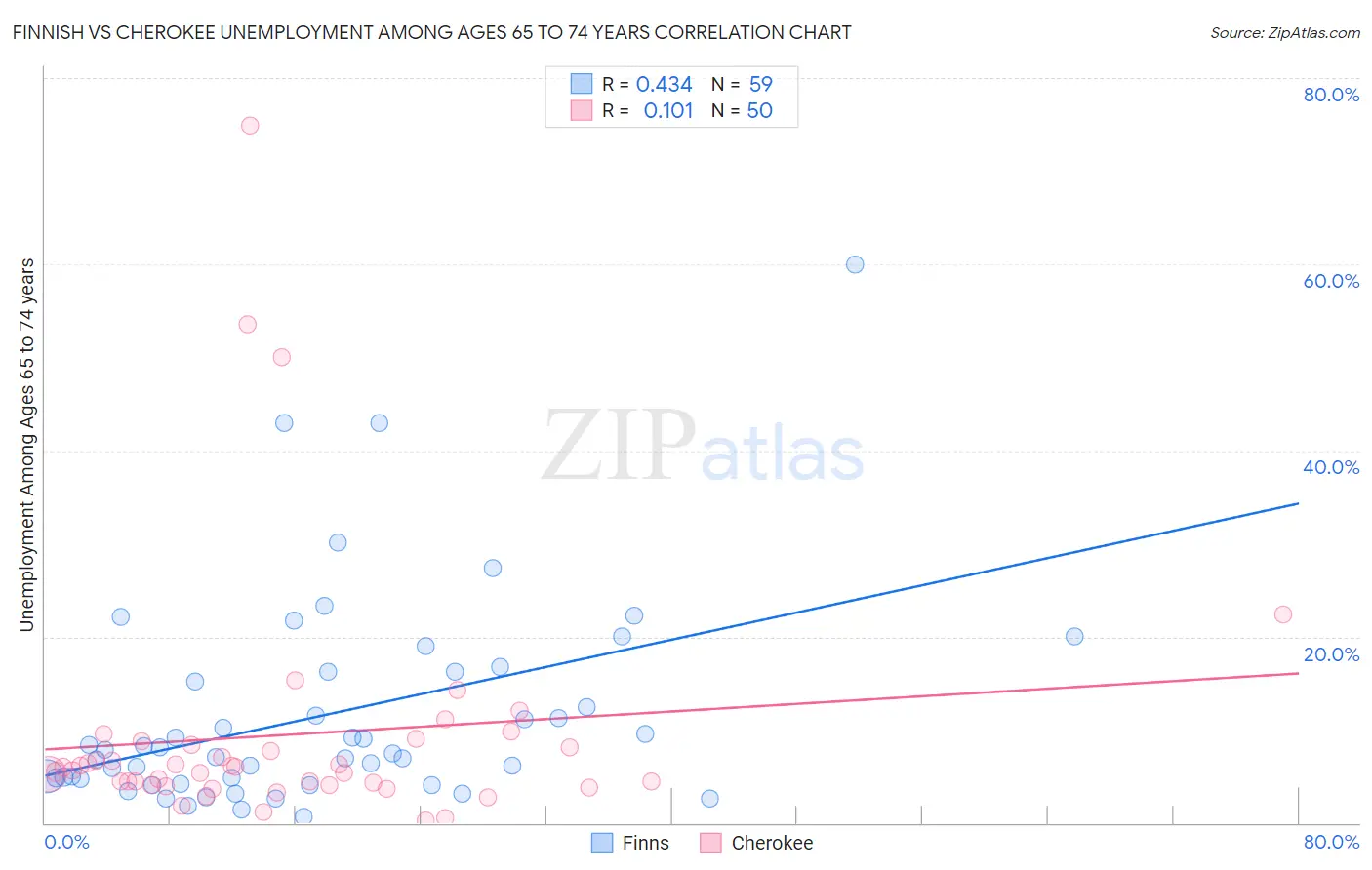 Finnish vs Cherokee Unemployment Among Ages 65 to 74 years