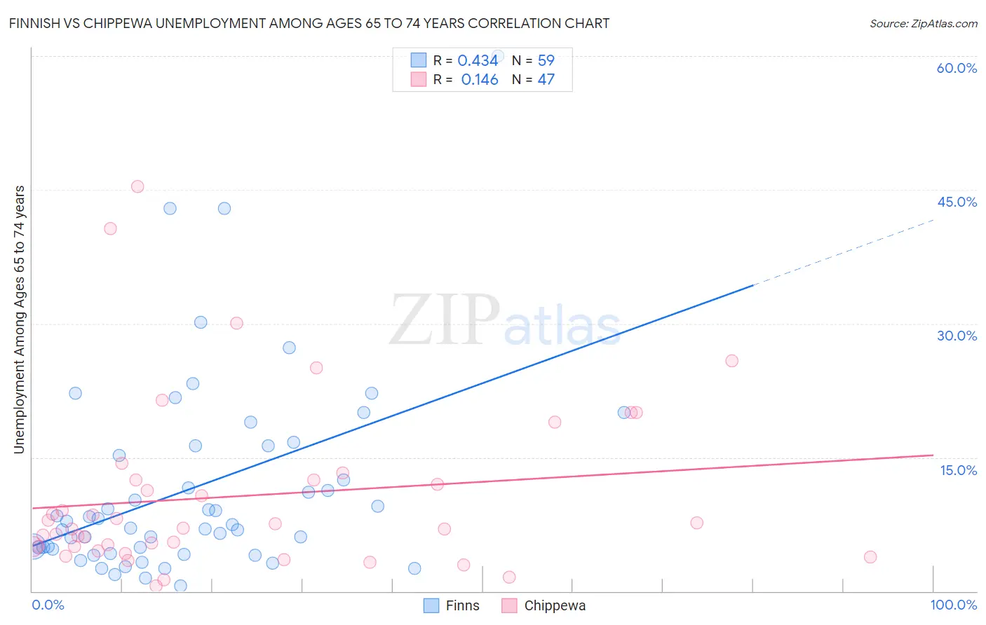 Finnish vs Chippewa Unemployment Among Ages 65 to 74 years