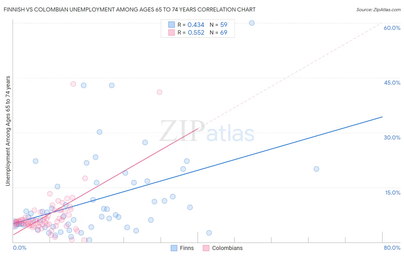 Finnish vs Colombian Unemployment Among Ages 65 to 74 years