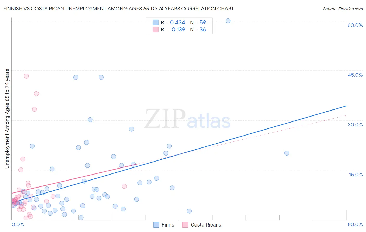 Finnish vs Costa Rican Unemployment Among Ages 65 to 74 years