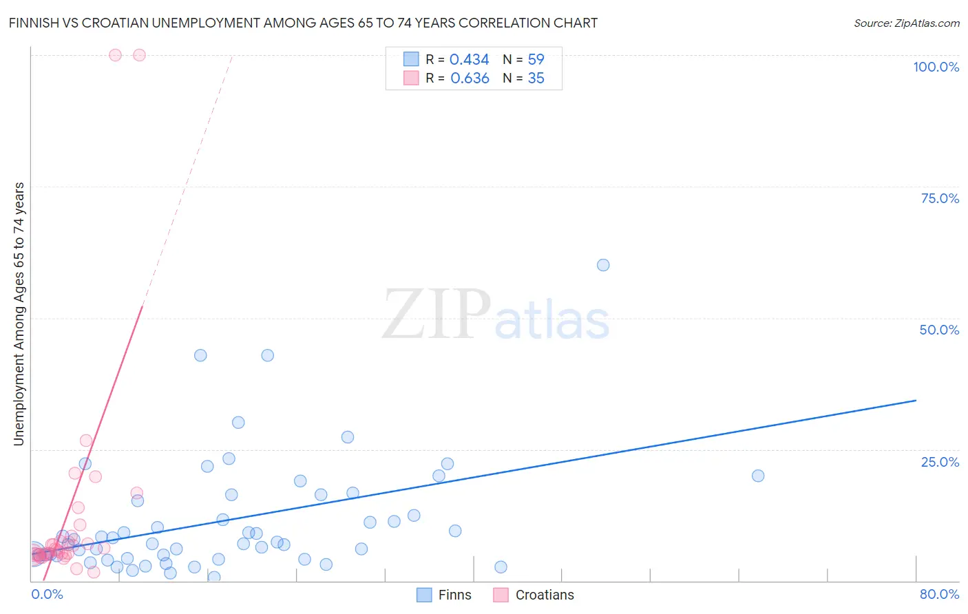 Finnish vs Croatian Unemployment Among Ages 65 to 74 years