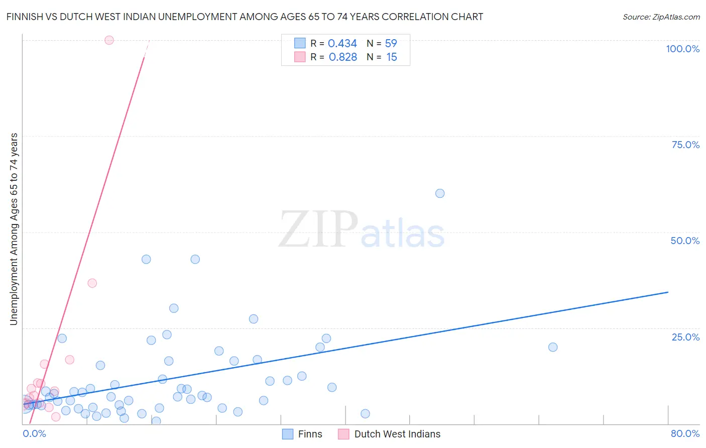 Finnish vs Dutch West Indian Unemployment Among Ages 65 to 74 years