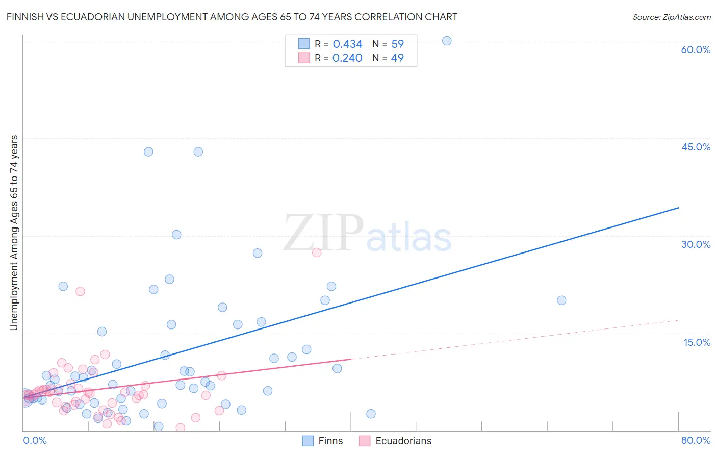 Finnish vs Ecuadorian Unemployment Among Ages 65 to 74 years