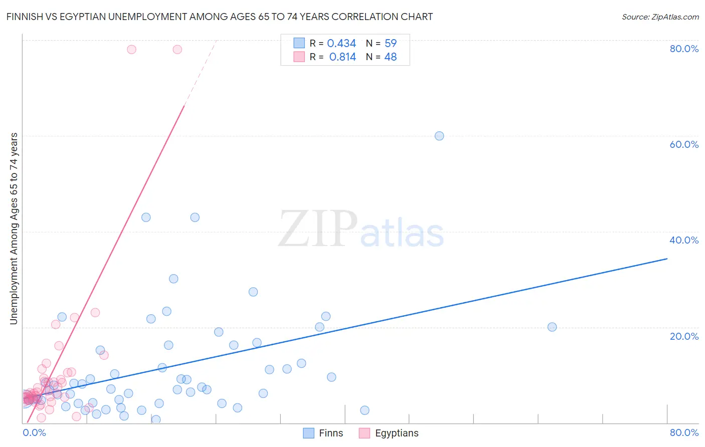 Finnish vs Egyptian Unemployment Among Ages 65 to 74 years