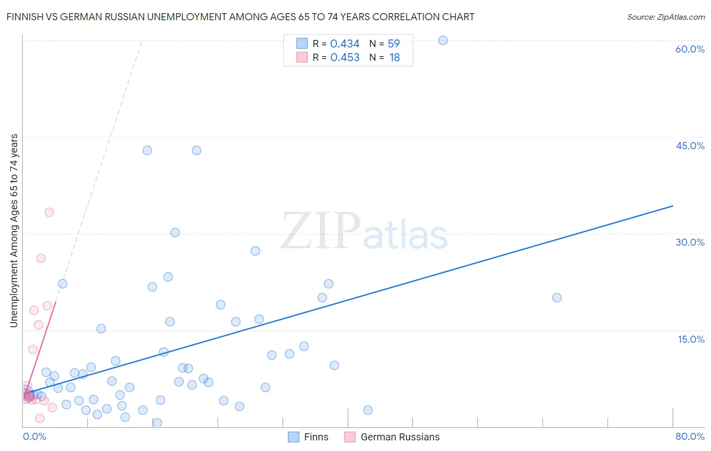 Finnish vs German Russian Unemployment Among Ages 65 to 74 years