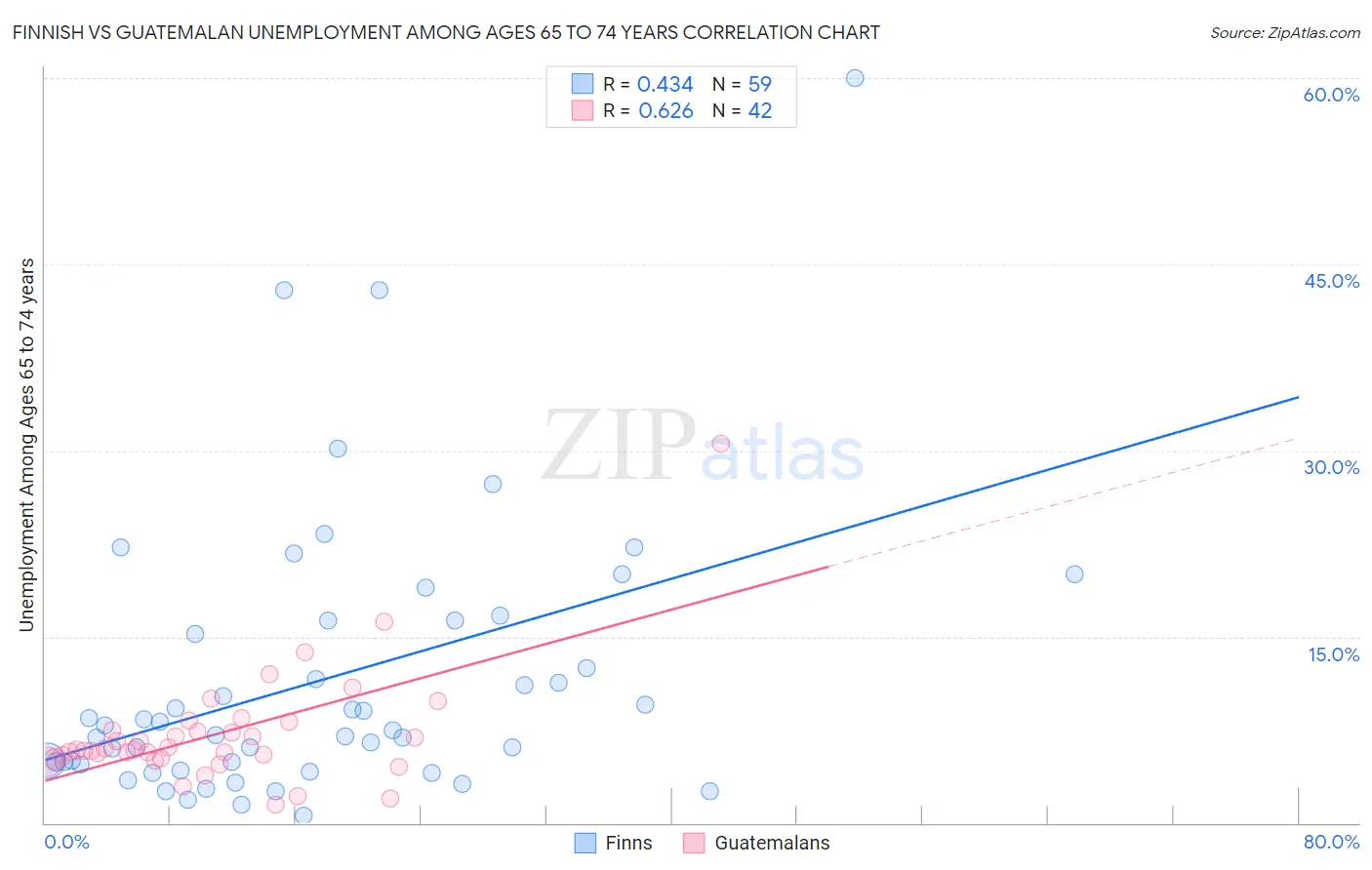 Finnish vs Guatemalan Unemployment Among Ages 65 to 74 years