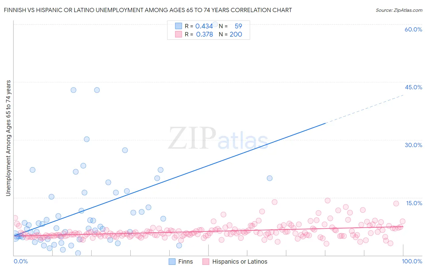 Finnish vs Hispanic or Latino Unemployment Among Ages 65 to 74 years