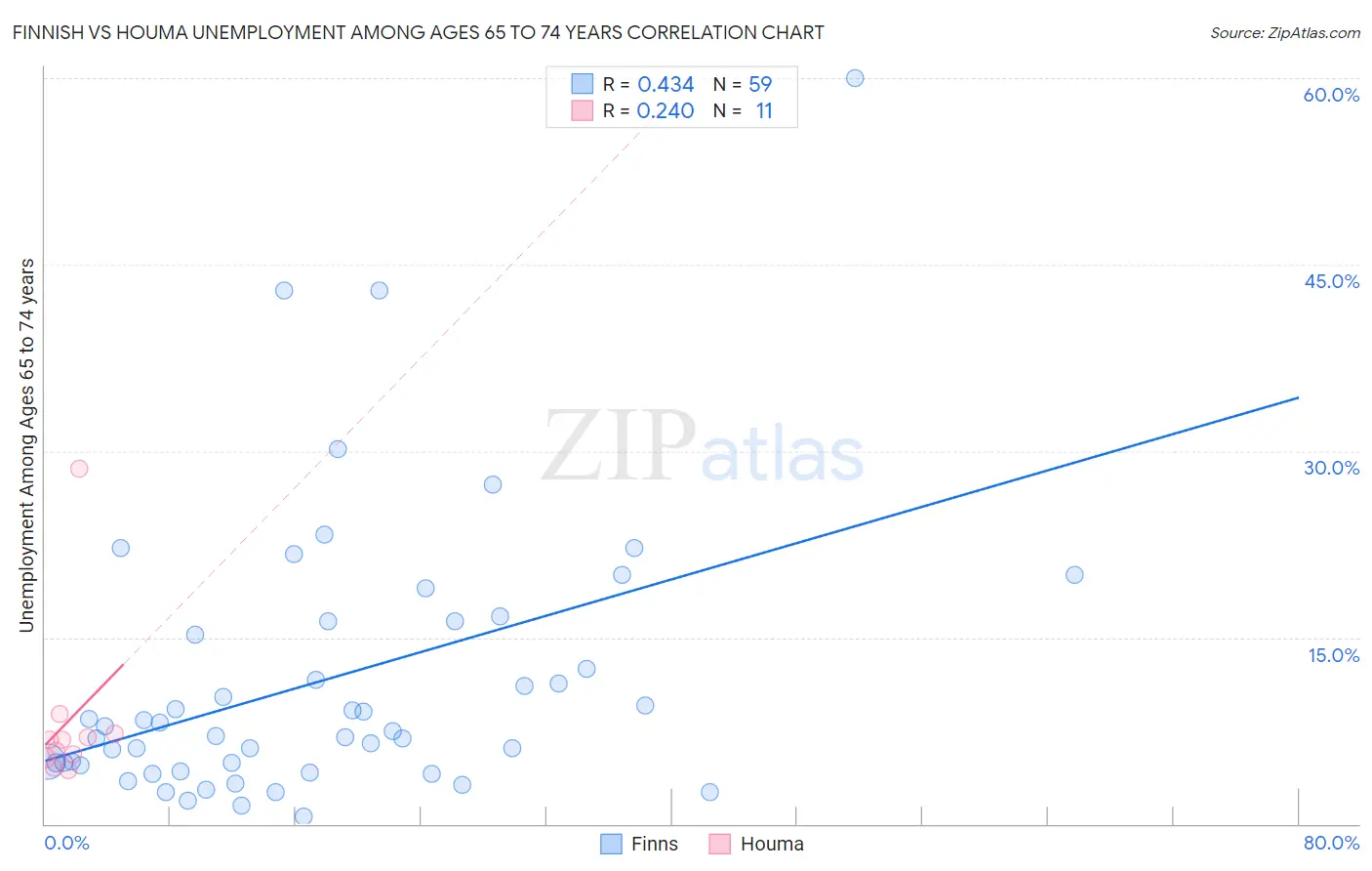 Finnish vs Houma Unemployment Among Ages 65 to 74 years