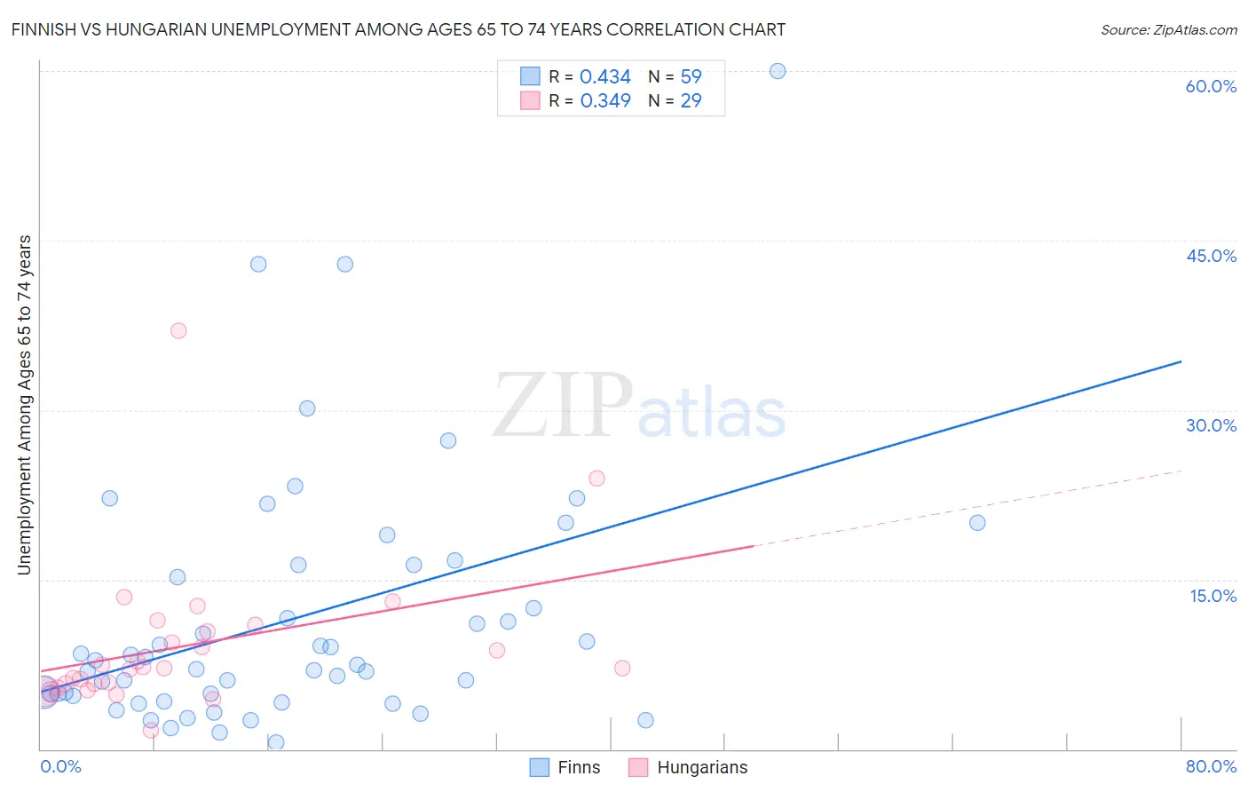 Finnish vs Hungarian Unemployment Among Ages 65 to 74 years