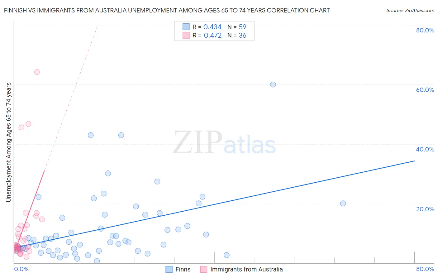 Finnish vs Immigrants from Australia Unemployment Among Ages 65 to 74 years