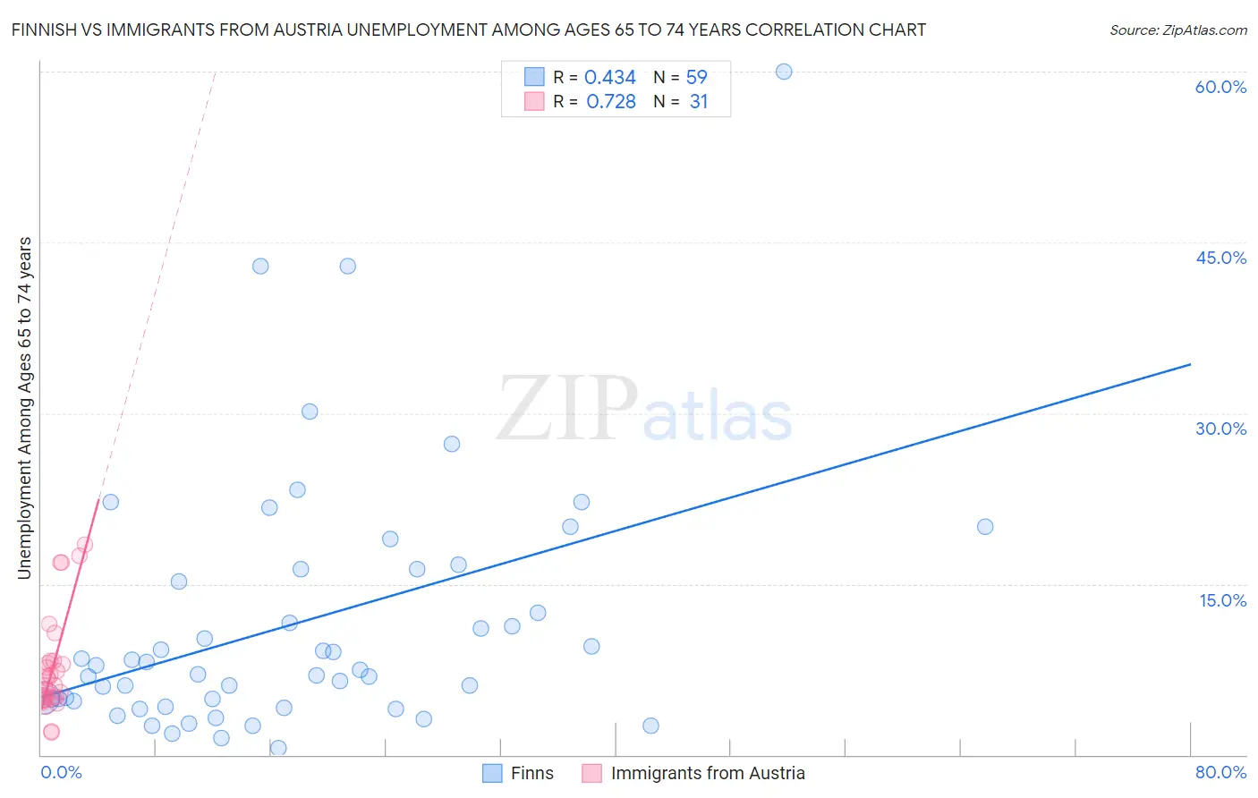 Finnish vs Immigrants from Austria Unemployment Among Ages 65 to 74 years