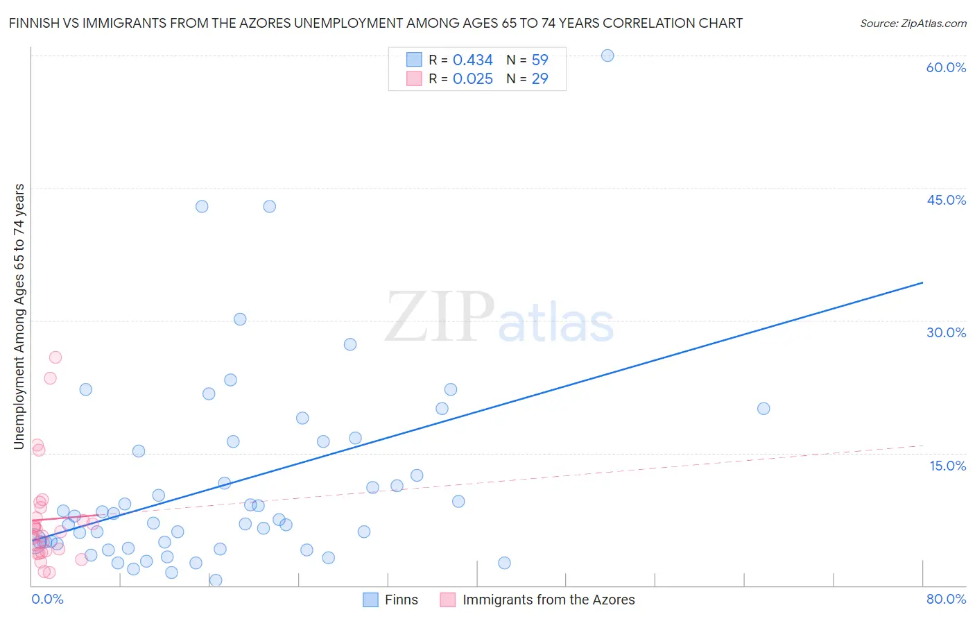 Finnish vs Immigrants from the Azores Unemployment Among Ages 65 to 74 years
