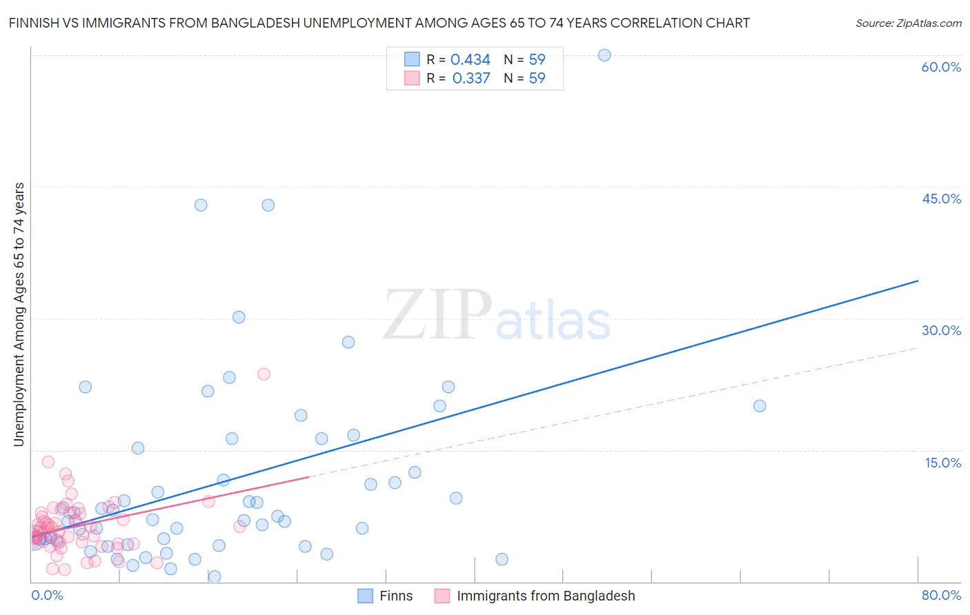 Finnish vs Immigrants from Bangladesh Unemployment Among Ages 65 to 74 years