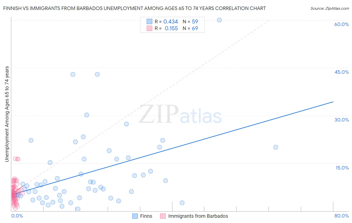Finnish vs Immigrants from Barbados Unemployment Among Ages 65 to 74 years