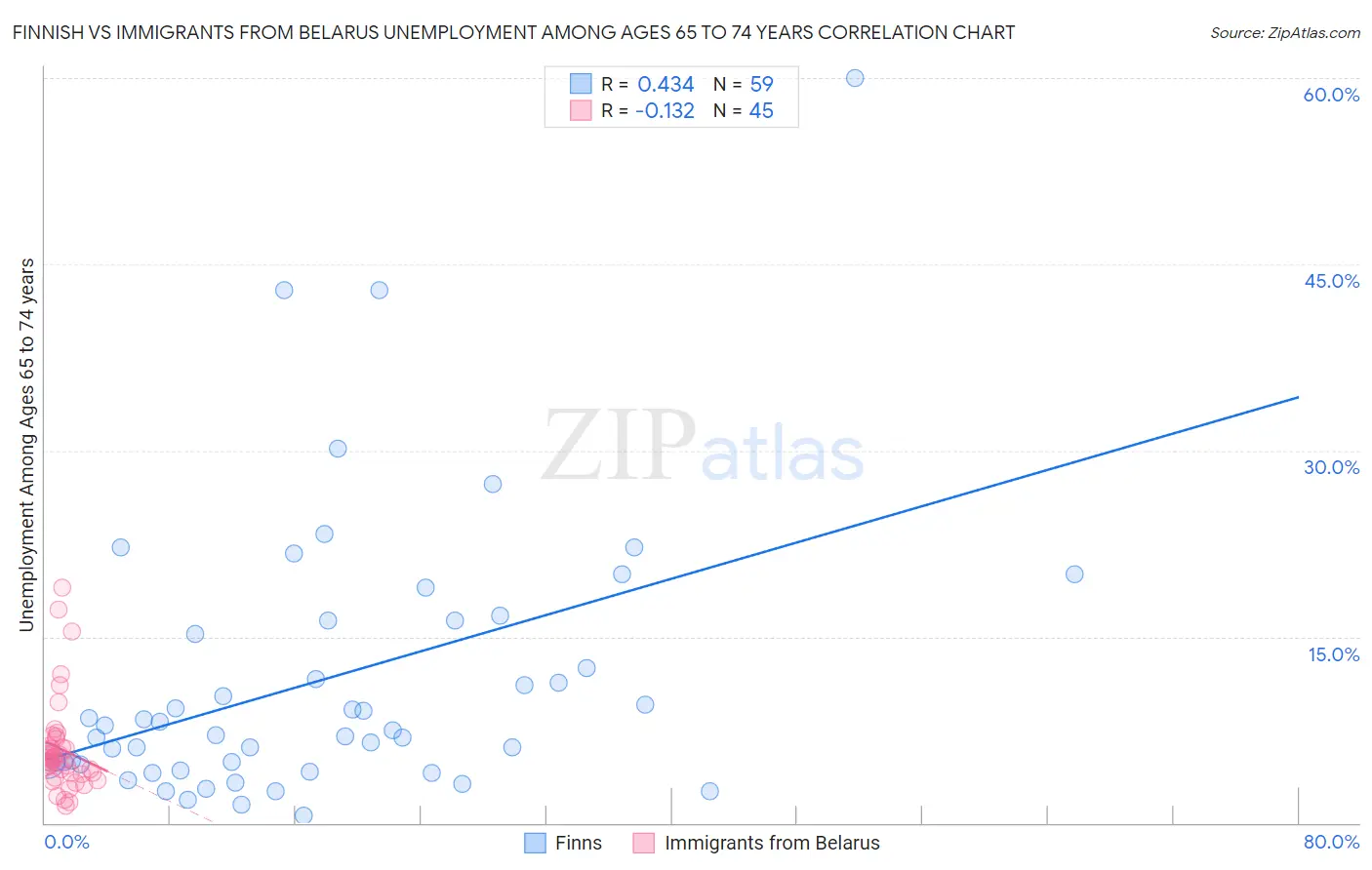 Finnish vs Immigrants from Belarus Unemployment Among Ages 65 to 74 years