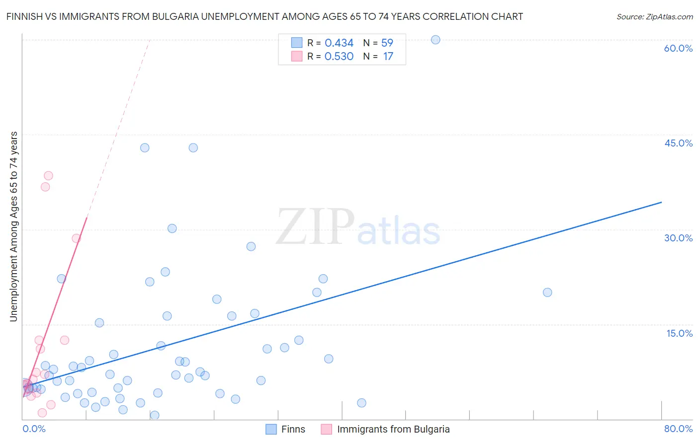 Finnish vs Immigrants from Bulgaria Unemployment Among Ages 65 to 74 years