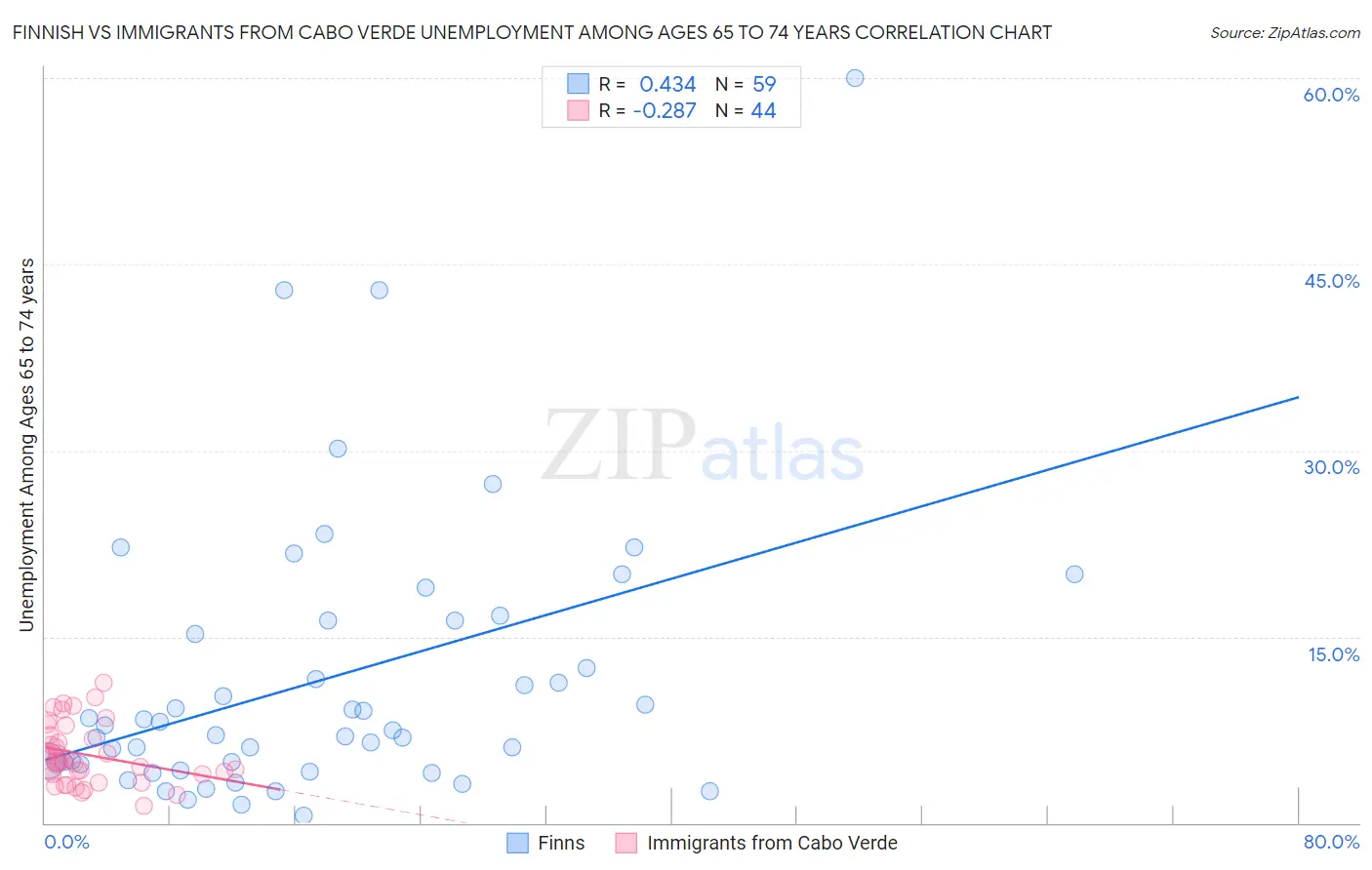 Finnish vs Immigrants from Cabo Verde Unemployment Among Ages 65 to 74 years