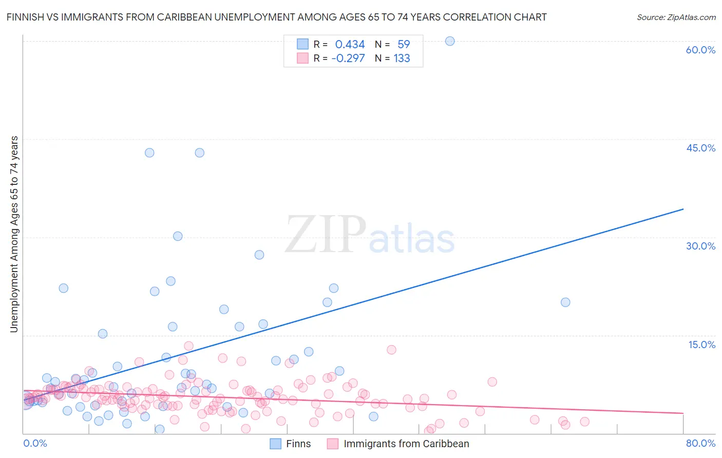 Finnish vs Immigrants from Caribbean Unemployment Among Ages 65 to 74 years