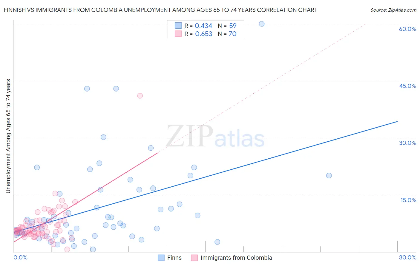 Finnish vs Immigrants from Colombia Unemployment Among Ages 65 to 74 years