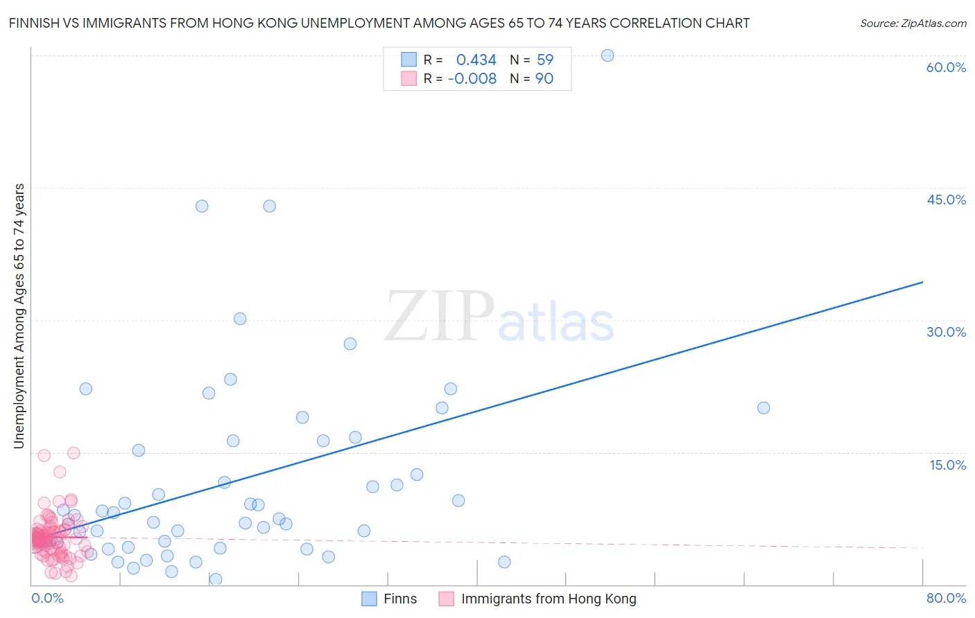 Finnish vs Immigrants from Hong Kong Unemployment Among Ages 65 to 74 years