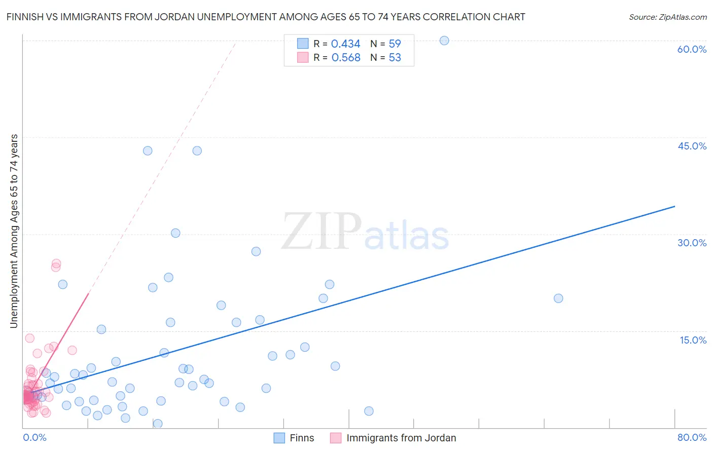 Finnish vs Immigrants from Jordan Unemployment Among Ages 65 to 74 years