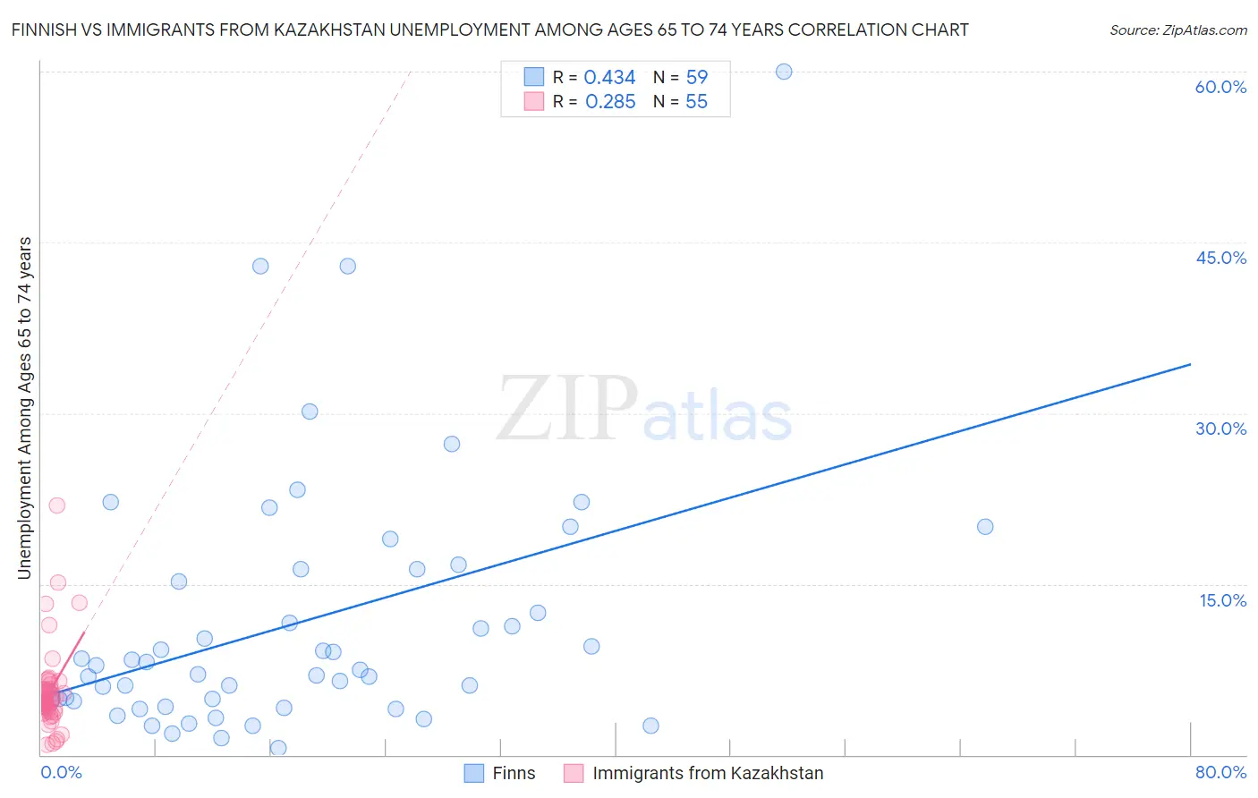 Finnish vs Immigrants from Kazakhstan Unemployment Among Ages 65 to 74 years