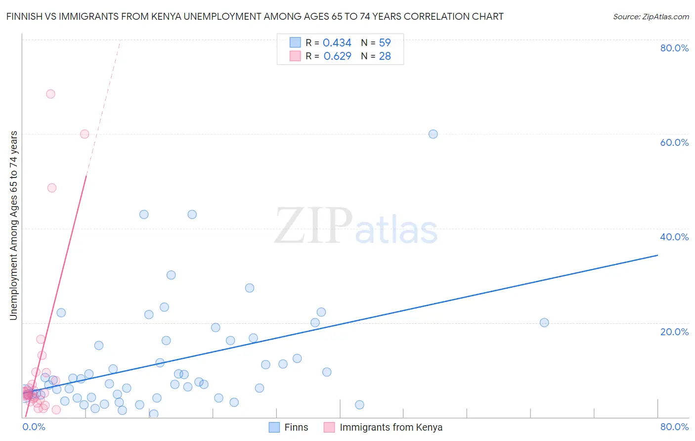 Finnish vs Immigrants from Kenya Unemployment Among Ages 65 to 74 years