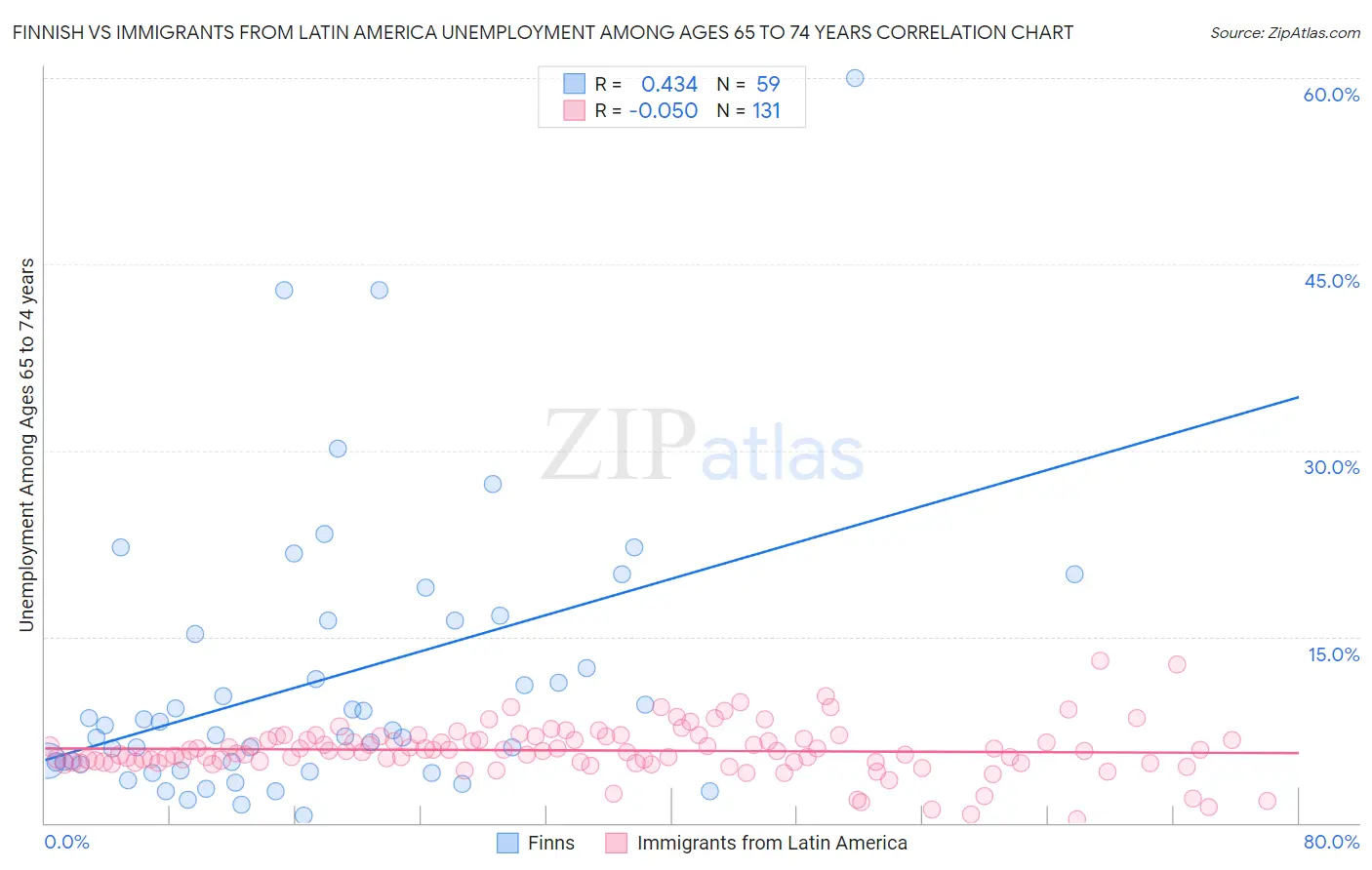Finnish vs Immigrants from Latin America Unemployment Among Ages 65 to 74 years