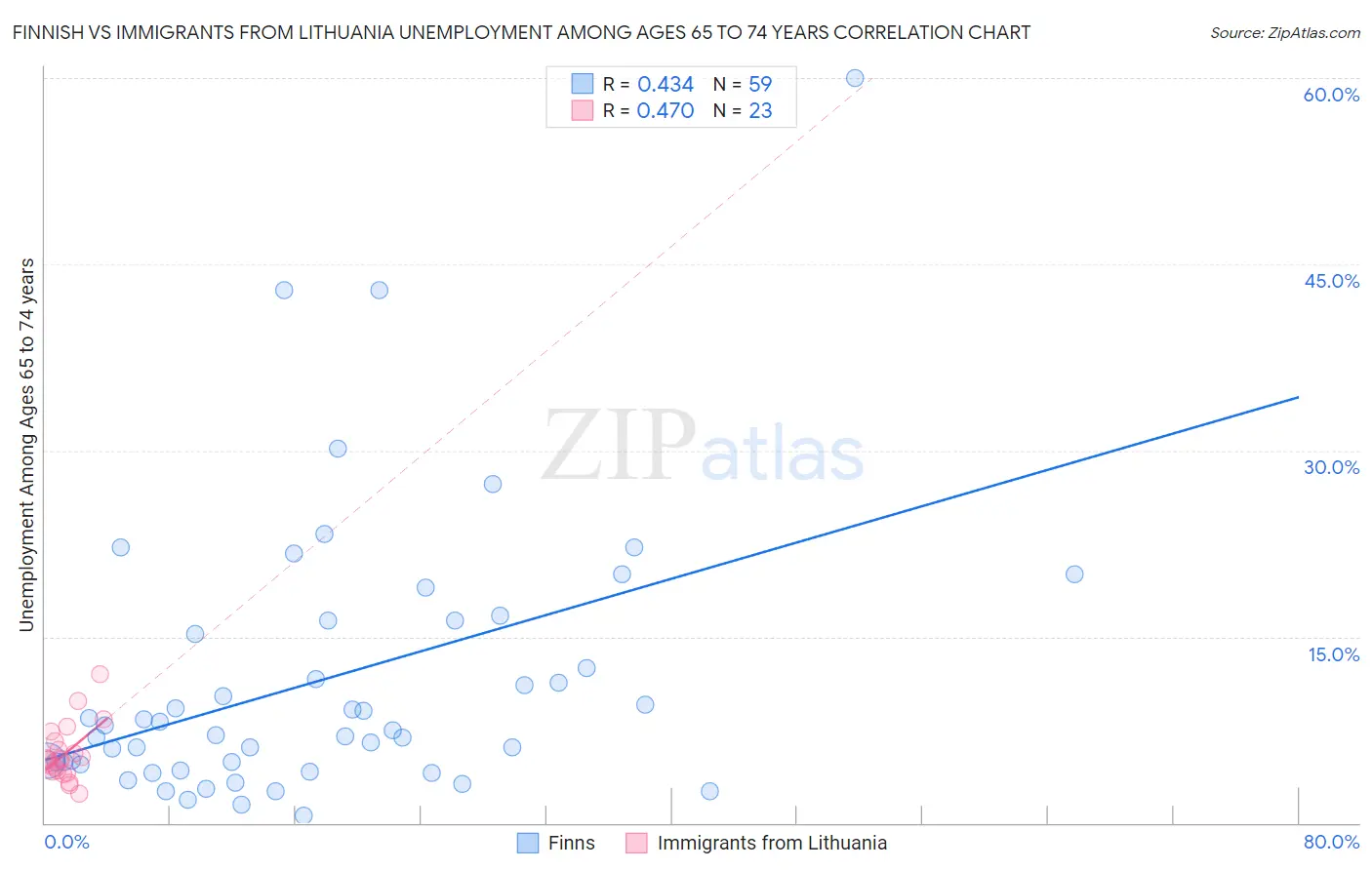 Finnish vs Immigrants from Lithuania Unemployment Among Ages 65 to 74 years