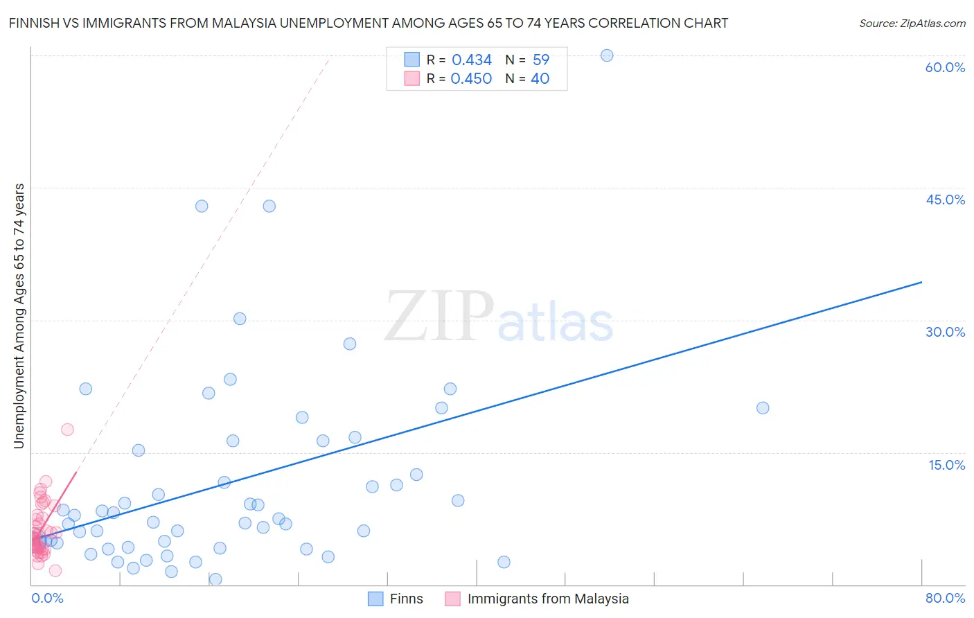 Finnish vs Immigrants from Malaysia Unemployment Among Ages 65 to 74 years