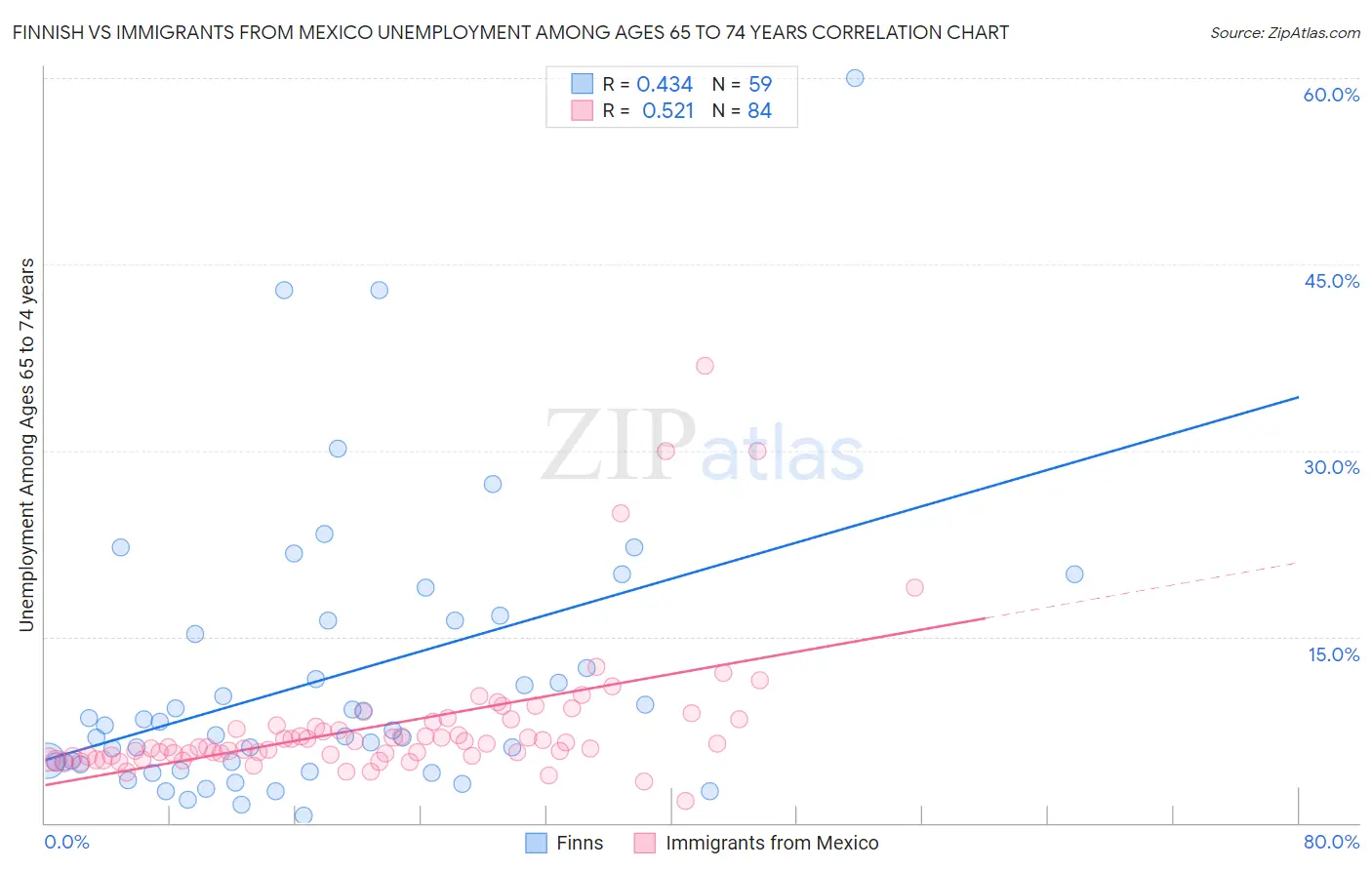 Finnish vs Immigrants from Mexico Unemployment Among Ages 65 to 74 years