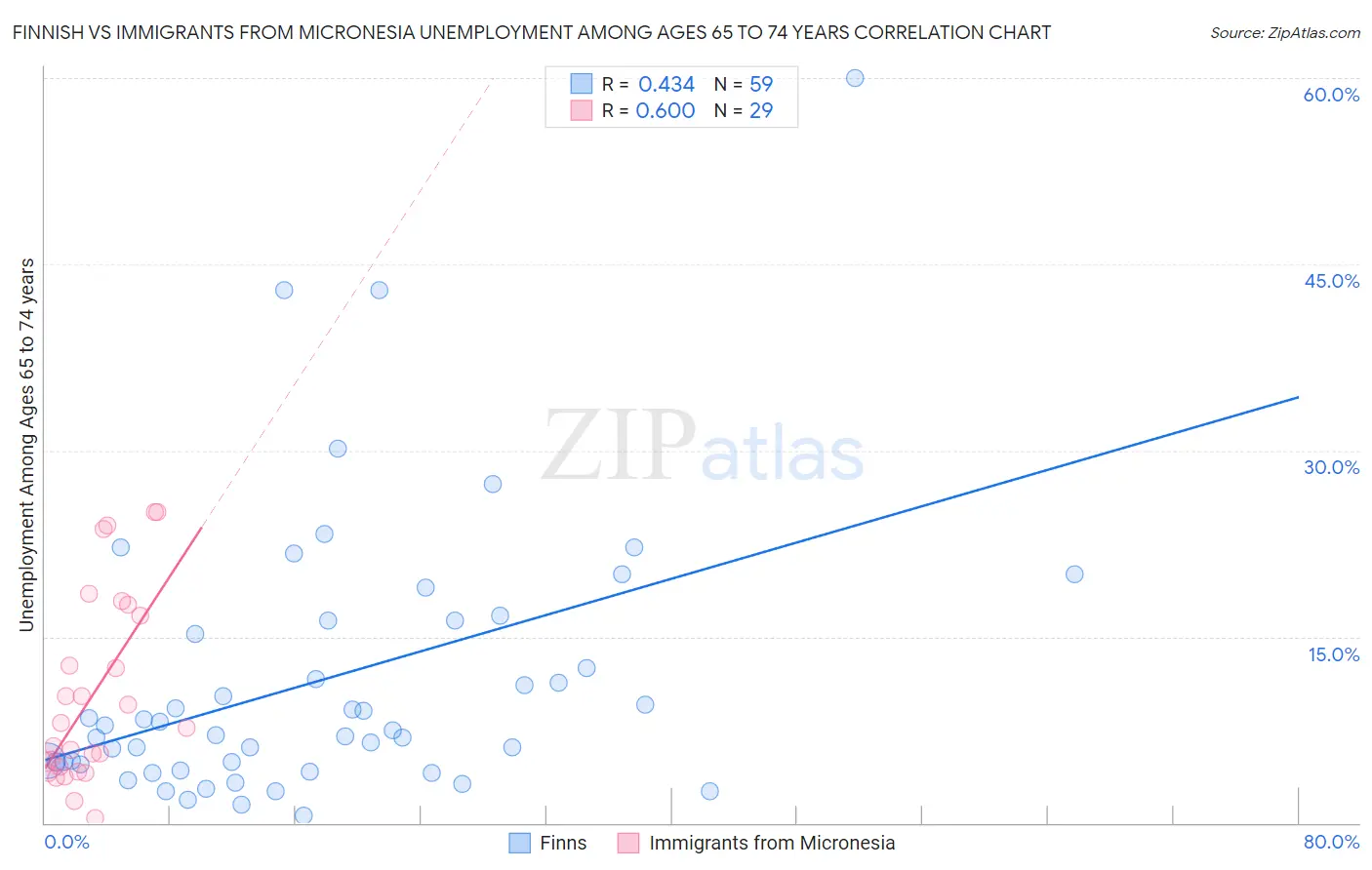 Finnish vs Immigrants from Micronesia Unemployment Among Ages 65 to 74 years