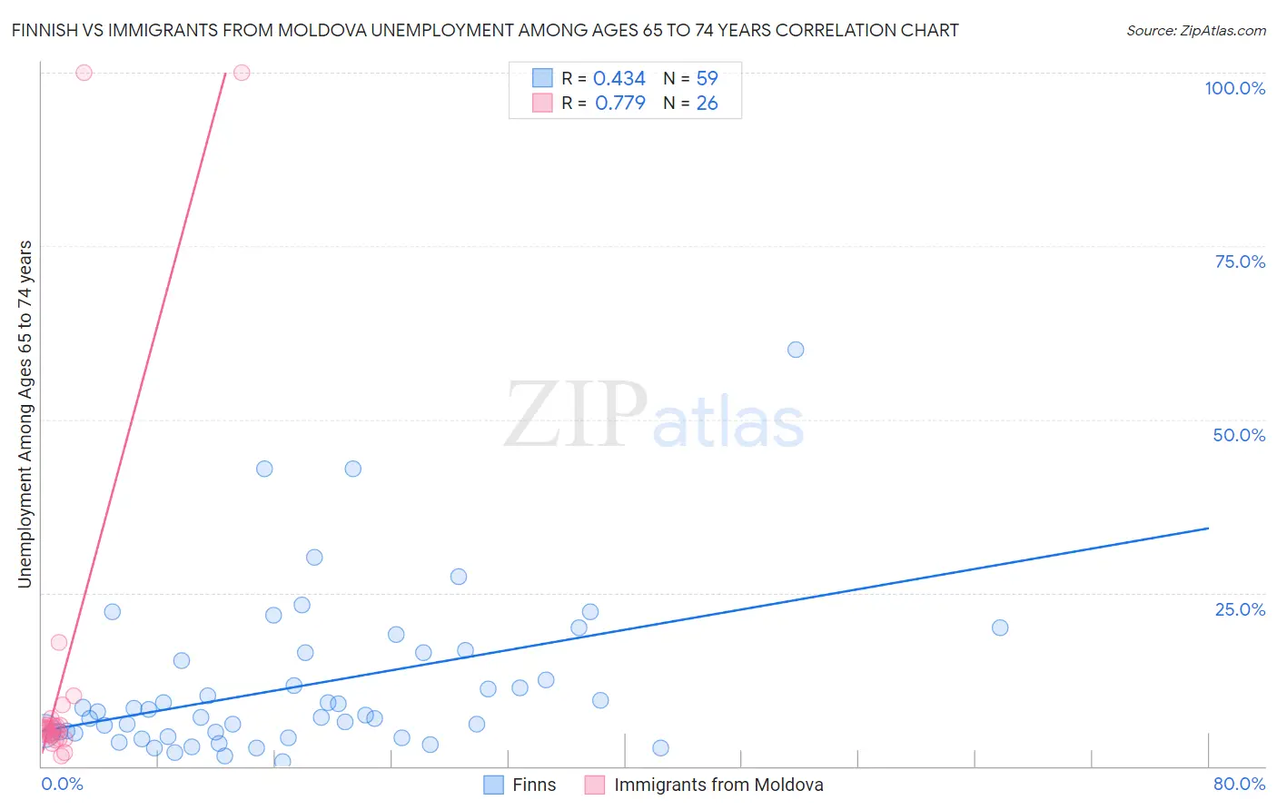 Finnish vs Immigrants from Moldova Unemployment Among Ages 65 to 74 years