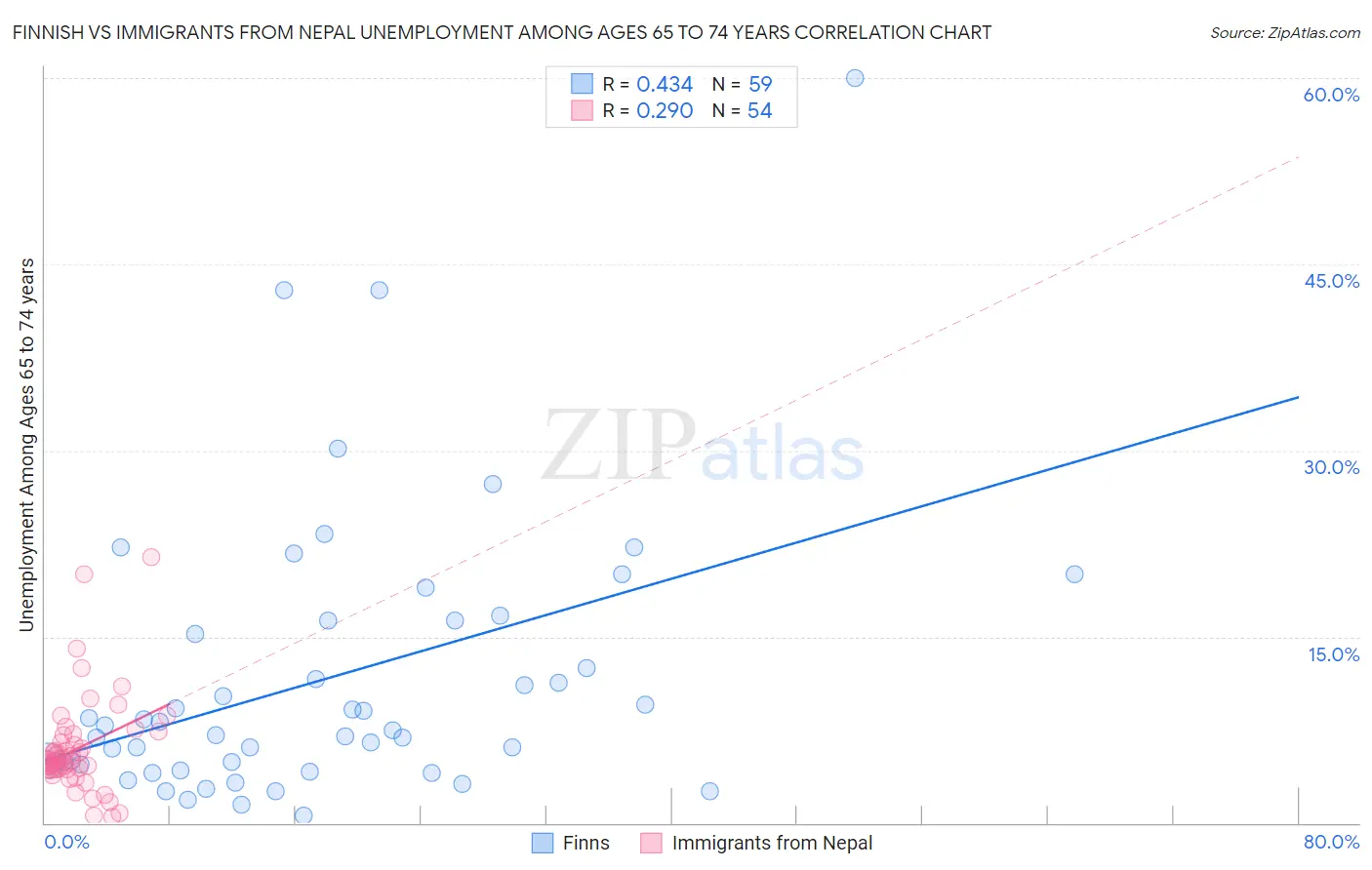 Finnish vs Immigrants from Nepal Unemployment Among Ages 65 to 74 years