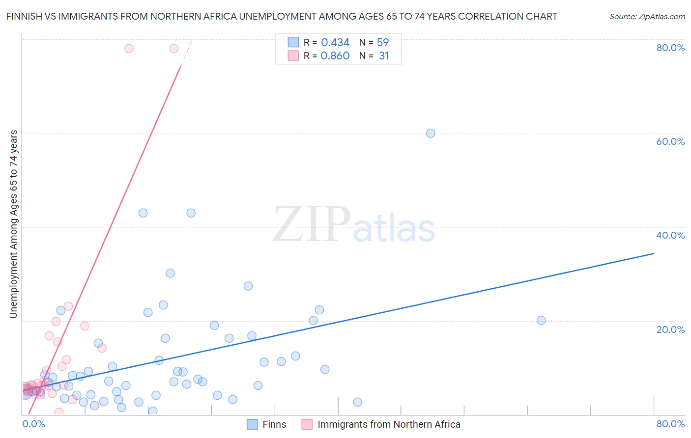 Finnish vs Immigrants from Northern Africa Unemployment Among Ages 65 to 74 years