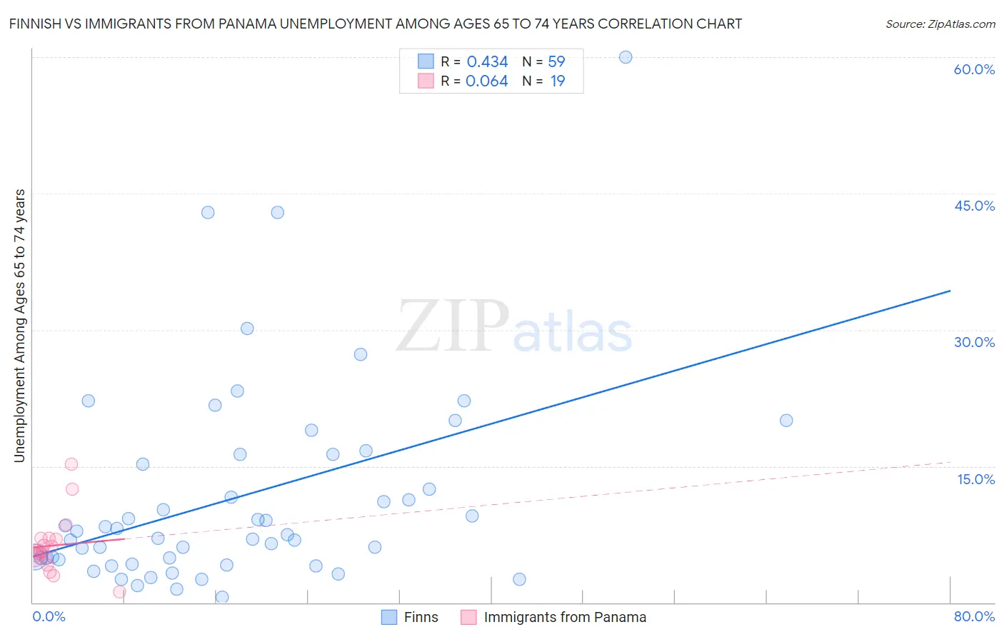 Finnish vs Immigrants from Panama Unemployment Among Ages 65 to 74 years