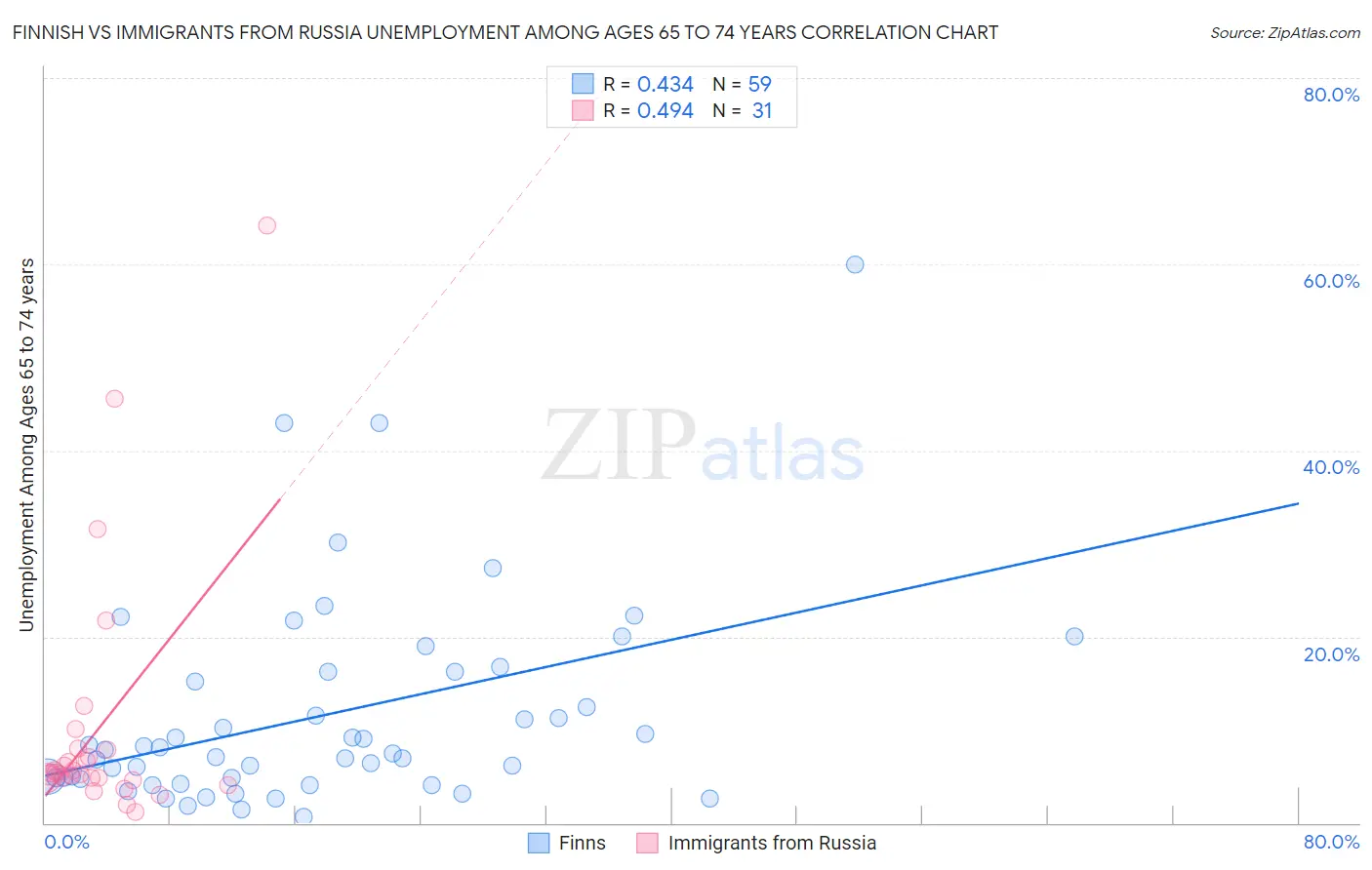 Finnish vs Immigrants from Russia Unemployment Among Ages 65 to 74 years