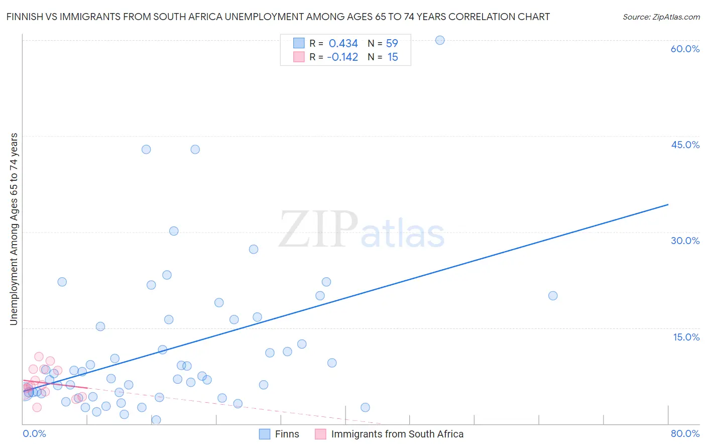 Finnish vs Immigrants from South Africa Unemployment Among Ages 65 to 74 years