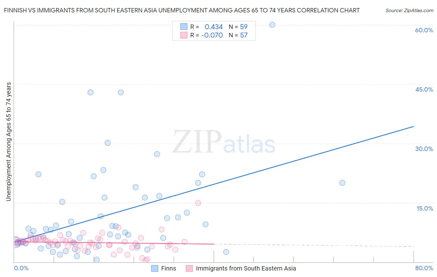 Finnish vs Immigrants from South Eastern Asia Unemployment Among Ages 65 to 74 years