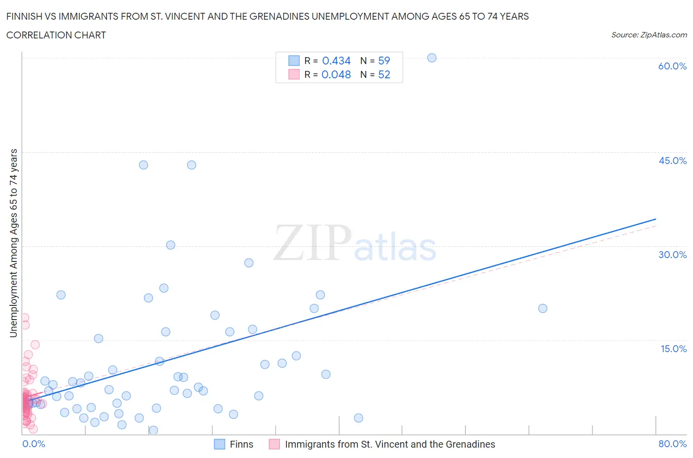 Finnish vs Immigrants from St. Vincent and the Grenadines Unemployment Among Ages 65 to 74 years