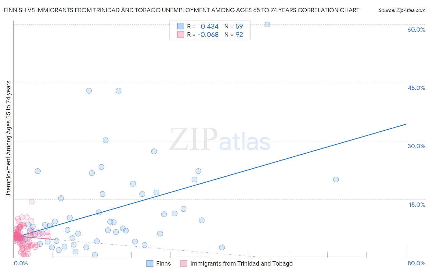 Finnish vs Immigrants from Trinidad and Tobago Unemployment Among Ages 65 to 74 years