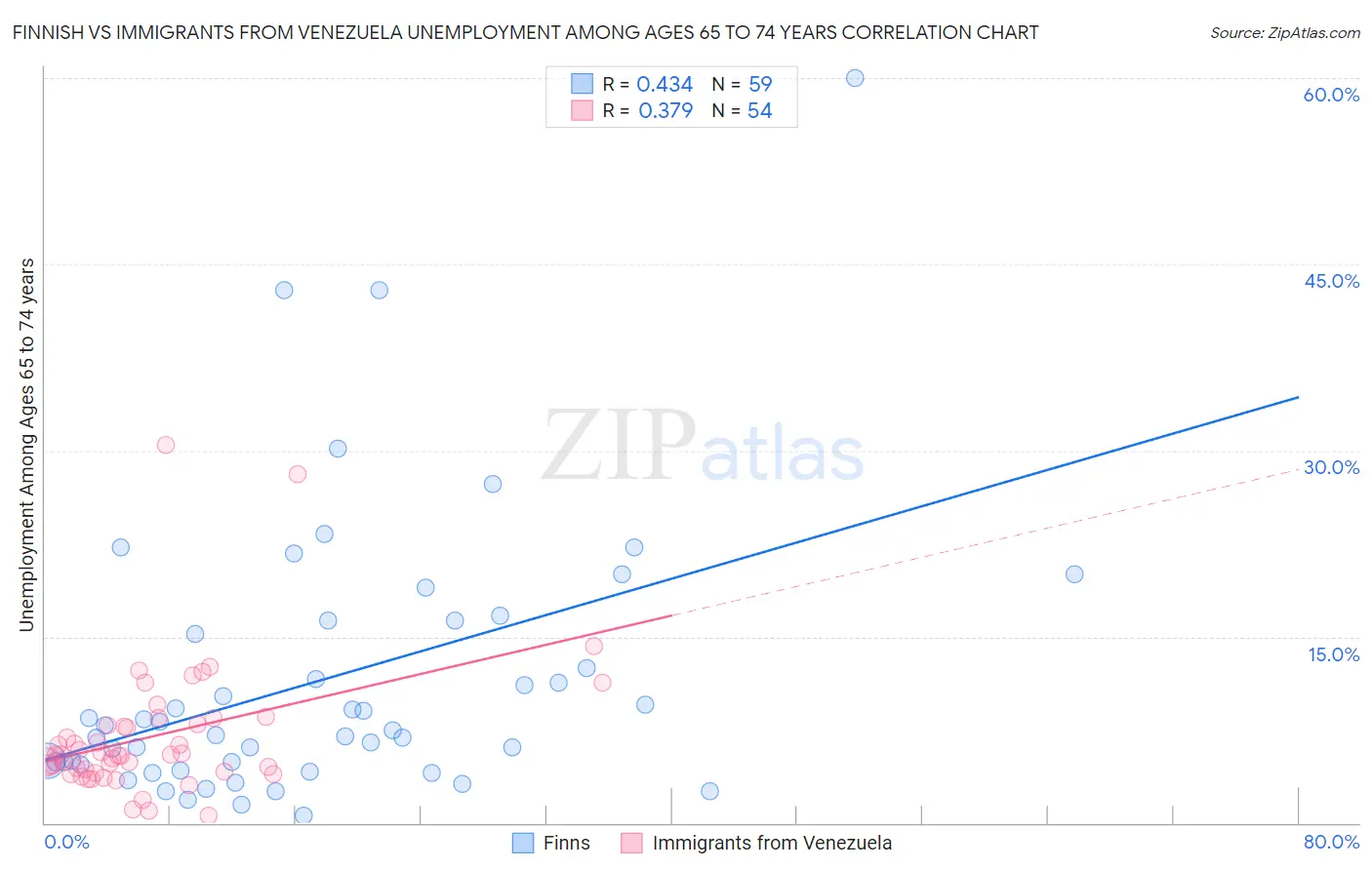 Finnish vs Immigrants from Venezuela Unemployment Among Ages 65 to 74 years