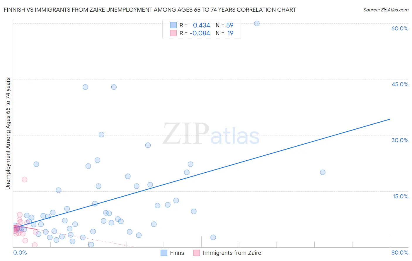 Finnish vs Immigrants from Zaire Unemployment Among Ages 65 to 74 years